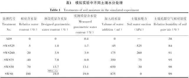 土壤水吸力對控釋尿素養(yǎng)分釋放特征的影響1.jpg