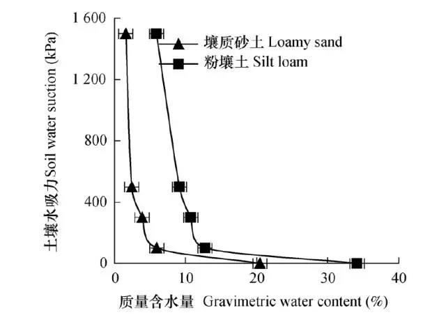 土壤水吸力對控釋尿素養(yǎng)分釋放特征的影響2.jpg