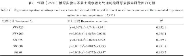 土壤水吸力對控釋尿素養(yǎng)分釋放特征的影響6.jpg