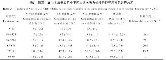 土壤水吸力對控釋尿素養(yǎng)分釋放特征的影響7.jpg